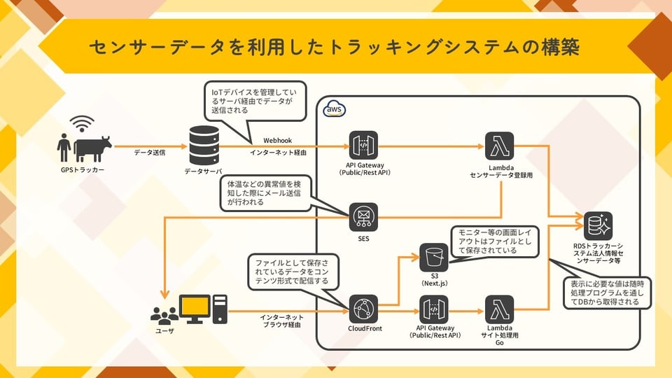 センサーデータを利用したトラッキングシステムの構築