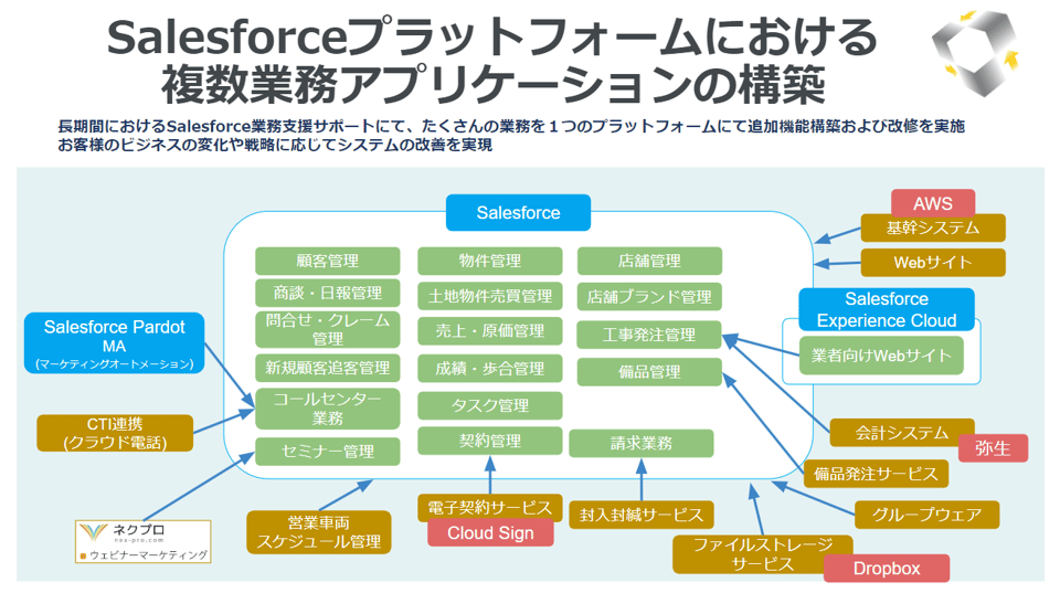Salesforceプラットフォームにおける複数業務アプリケーションの構築