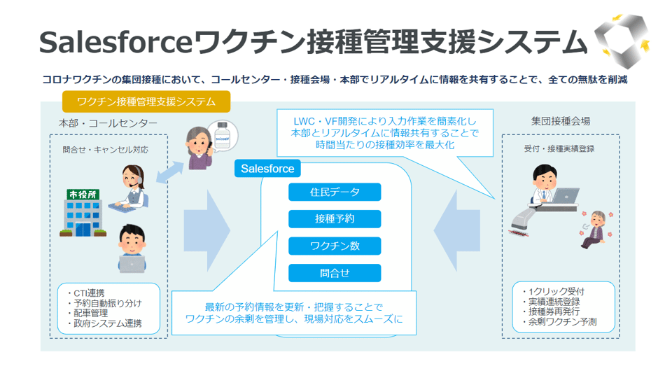 Salesforceワクチン接種管理支援システム