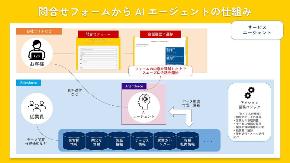 問合せフォーム回答からAIエージェントが会話_02_2