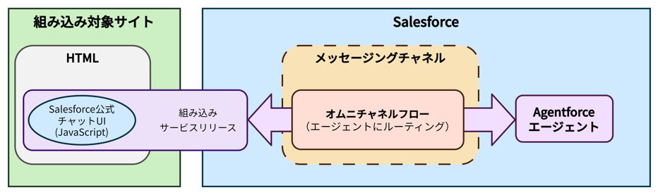 MIAW APIでのAgentforce接続システム構成例