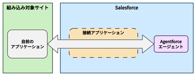 AgentAPIでのAgentforce接続システム構成例