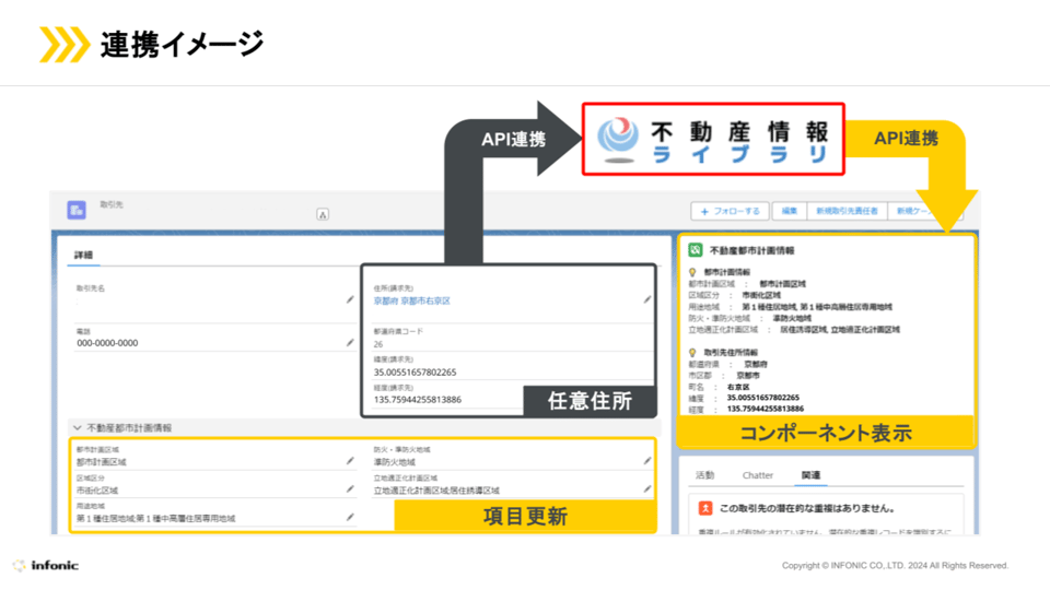 Salesforceと不動産情報ライブラリの連携(修正)