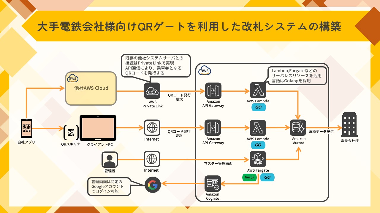 AWSを利用した大手電鉄会社様向けのQRチケット管理システム